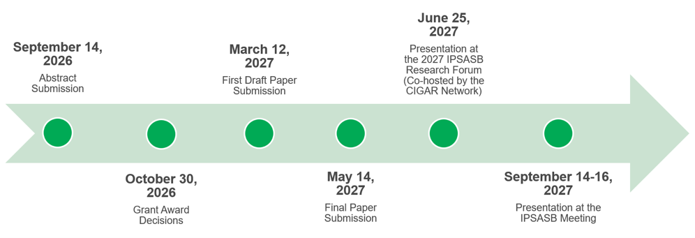 IPSASB Forum Dates 2027