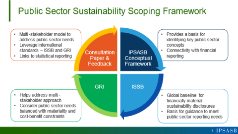 scope public sector sustainability reporting
