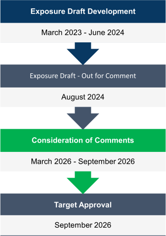 Current Operational Value timeline